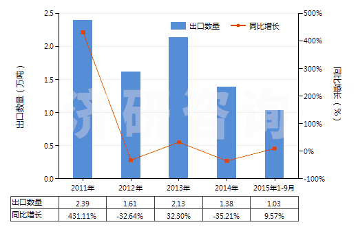 2011-2015年9月中國鋯礦砂及其精礦(HS26151000)出口量及增速統(tǒng)計